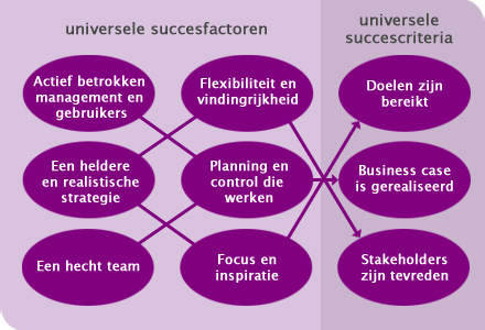 Succesmodel